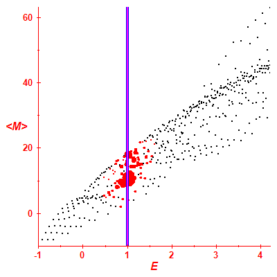 Peres lattice <M>